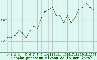 Courbe de la pression atmosphrique pour Renwez (08)