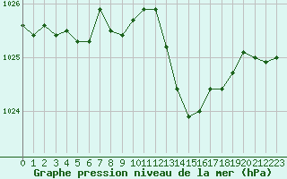 Courbe de la pression atmosphrique pour Six-Fours (83)