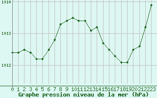 Courbe de la pression atmosphrique pour Jaunay-Clan / Futuroscope (86)