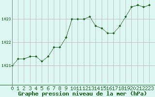 Courbe de la pression atmosphrique pour Saint-Brieuc (22)