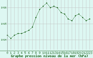 Courbe de la pression atmosphrique pour Estres-la-Campagne (14)
