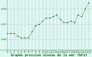 Courbe de la pression atmosphrique pour Hyres (83)