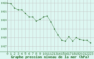 Courbe de la pression atmosphrique pour Le Vigan (30)