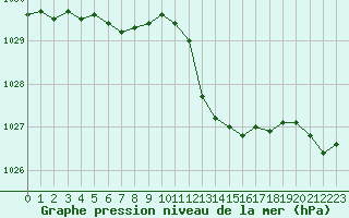 Courbe de la pression atmosphrique pour Gruissan (11)