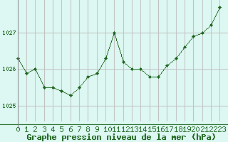 Courbe de la pression atmosphrique pour Metz-Nancy-Lorraine (57)