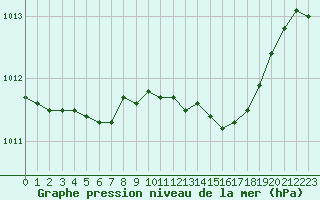 Courbe de la pression atmosphrique pour Caen (14)