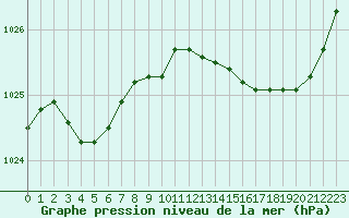 Courbe de la pression atmosphrique pour Lanvoc (29)