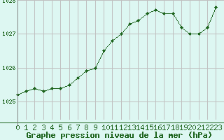 Courbe de la pression atmosphrique pour Quimper (29)