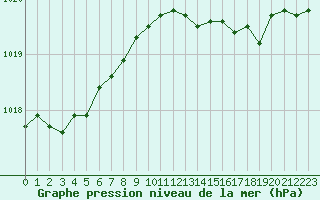 Courbe de la pression atmosphrique pour Recoules de Fumas (48)