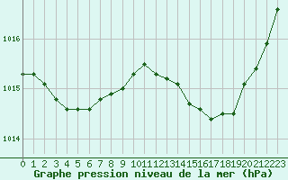 Courbe de la pression atmosphrique pour Anglars St-Flix(12)