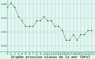 Courbe de la pression atmosphrique pour Plussin (42)