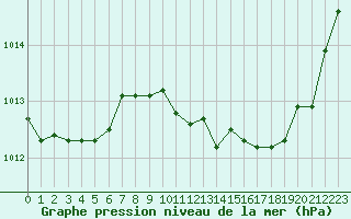 Courbe de la pression atmosphrique pour Agde (34)