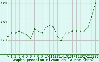 Courbe de la pression atmosphrique pour Sant Quint - La Boria (Esp)