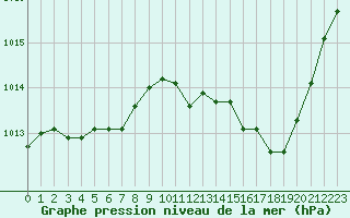 Courbe de la pression atmosphrique pour Grenoble/St-Etienne-St-Geoirs (38)