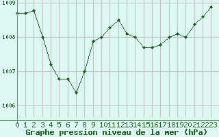 Courbe de la pression atmosphrique pour Les Pennes-Mirabeau (13)