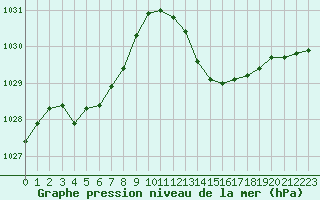 Courbe de la pression atmosphrique pour Lagarrigue (81)