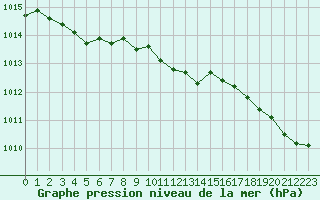 Courbe de la pression atmosphrique pour Cap de la Hague (50)