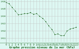 Courbe de la pression atmosphrique pour Brigueuil (16)