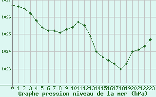 Courbe de la pression atmosphrique pour La Rochelle - Aerodrome (17)
