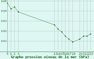 Courbe de la pression atmosphrique pour Aigrefeuille d