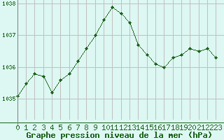 Courbe de la pression atmosphrique pour Sandillon (45)