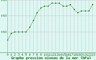 Courbe de la pression atmosphrique pour Mouilleron-le-Captif (85)