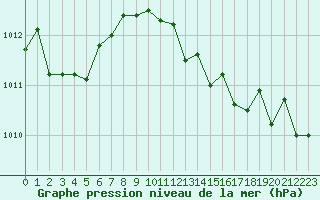 Courbe de la pression atmosphrique pour Laqueuille (63)