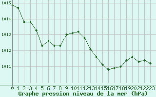 Courbe de la pression atmosphrique pour La Baeza (Esp)