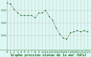 Courbe de la pression atmosphrique pour Cap de la Hve (76)