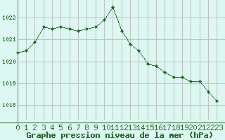 Courbe de la pression atmosphrique pour Villarzel (Sw)