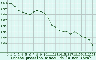 Courbe de la pression atmosphrique pour Verngues - Hameau de Cazan (13)