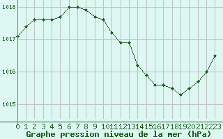 Courbe de la pression atmosphrique pour Nmes - Garons (30)