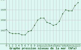 Courbe de la pression atmosphrique pour Le Bourget (93)