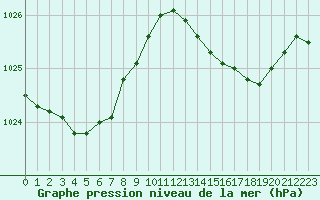 Courbe de la pression atmosphrique pour Cavalaire-sur-Mer (83)