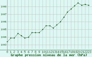 Courbe de la pression atmosphrique pour Trelly (50)
