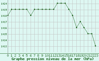 Courbe de la pression atmosphrique pour Marquise (62)