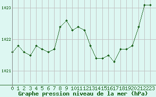 Courbe de la pression atmosphrique pour Renwez (08)