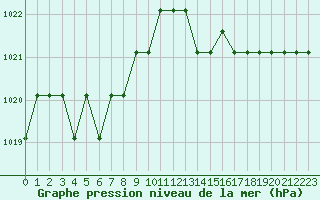 Courbe de la pression atmosphrique pour Turretot (76)