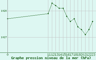 Courbe de la pression atmosphrique pour Nostang (56)