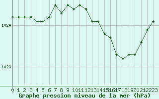 Courbe de la pression atmosphrique pour Saint-Brieuc (22)