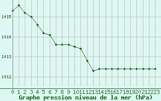 Courbe de la pression atmosphrique pour Recoules de Fumas (48)