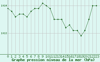 Courbe de la pression atmosphrique pour Dijon / Longvic (21)