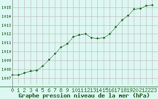 Courbe de la pression atmosphrique pour Als (30)