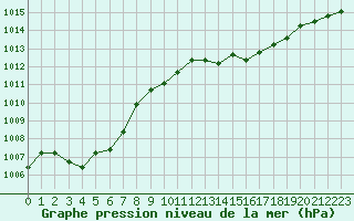 Courbe de la pression atmosphrique pour Cap Corse (2B)