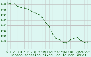 Courbe de la pression atmosphrique pour Ble / Mulhouse (68)