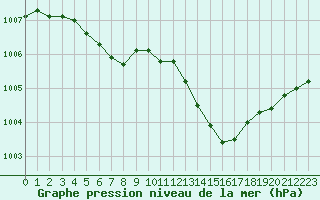 Courbe de la pression atmosphrique pour Rochefort Saint-Agnant (17)