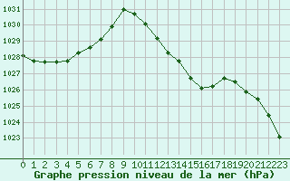 Courbe de la pression atmosphrique pour La Javie (04)