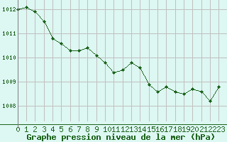 Courbe de la pression atmosphrique pour Woluwe-Saint-Pierre (Be)