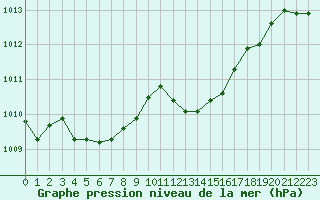 Courbe de la pression atmosphrique pour Bziers Cap d