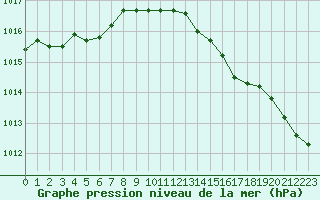 Courbe de la pression atmosphrique pour Herserange (54)